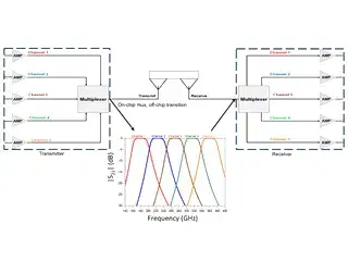Multiplexer Design